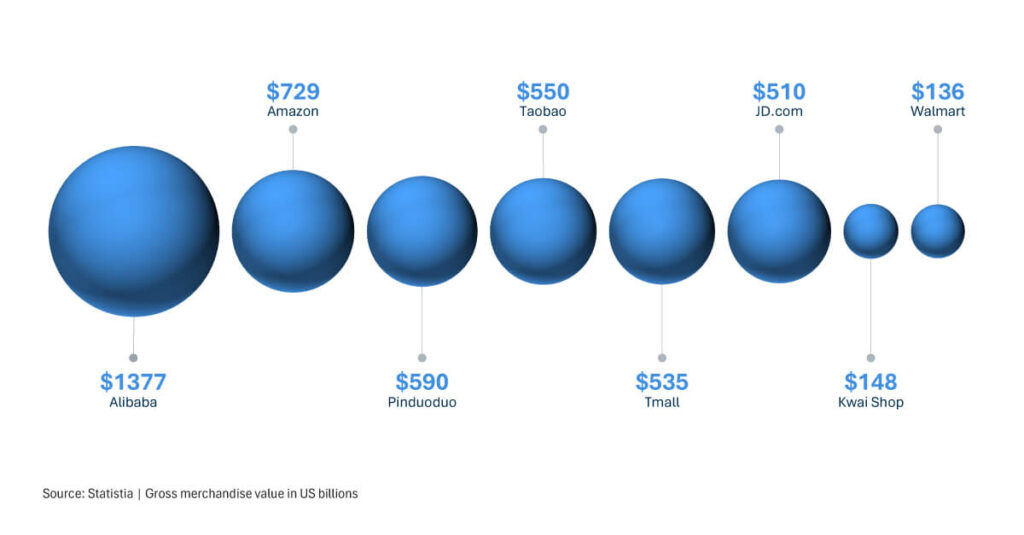 Comparison of global marketplaces' GMV in US billions as orbs to illustrate relative scale. From highest/largest to lowest/smallest: Alibaba $1377, Amazon $729, Pinduoduo $590, Taobao $550, Tmall $535, JD.com $510, Kwai Shop $148, Walmart $136.